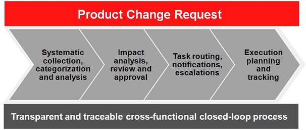 Successful Change Control In The Pharmaceutical Industry MyAgilePLM